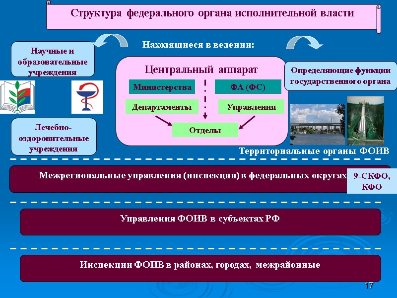 Территориальные органы ФОИВ 17 Структура федерального органа исполнительной власти Центральный аппарат Управления Департаменты Министерства
